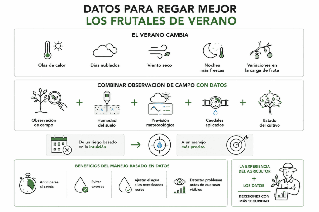datos_para_regar_los_frutales_de_verano